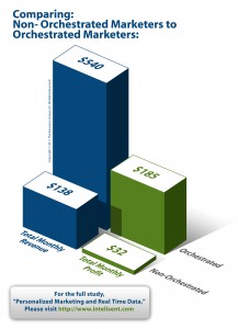 •	Marketers who "orchestrate" their campaigns by delivering highly personalized messages via multiple messaging channels at precisely synchronized intervals can achieve nearly four (4) times the revenue and six (6) times the ROI of marketers who use less sophisticated approaches.